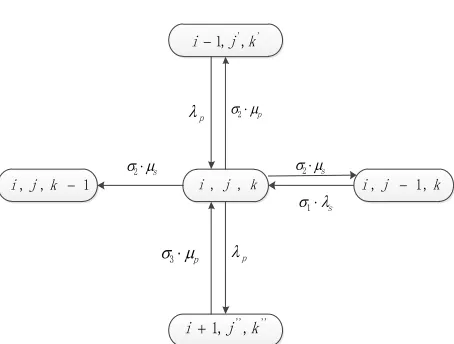 Figure 2. State transition of markov-chain model. 