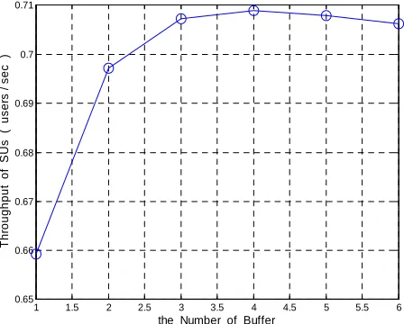 Figure 4 and erage handoff delay and the blocking probability of SUs increasewith increasing the arrival rate of PUs, because the numbers of idle channels decrease with increasing the traffic load of PUs, the accepted new SUs decrease and the number of SUs