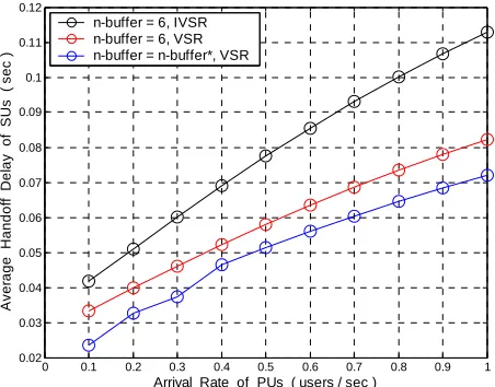 Figure 7versus the arrival rate of the PUs. The trend of this vari- 