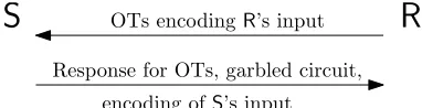 Fig. 1. Yao’s protocol for two-party computations.