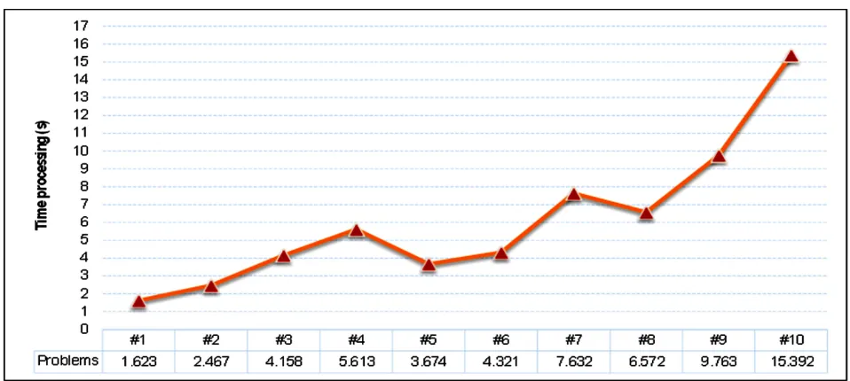 Figure 6. Comparing value of capacity expansion in the MOOUI instances tackle. 