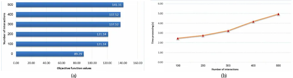 Figure 10. (a) Comparing objective function values of problem#2 with different population size; (b) Comparing time proc-essing of problem #3 with different population size
