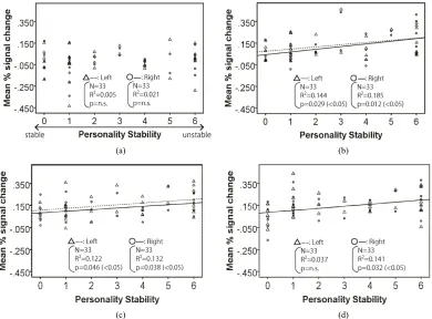 Figure 2. Relationship between mean % signal change and personality stability in amygdala