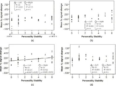 Figure 4. Relationship between mean % signal change and personality stability in thalamus
