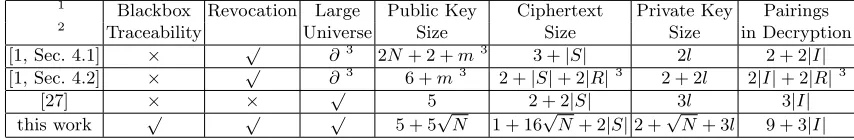 Table 2 compares this new KP-ABE scheme with the representative results in revocable KP-is the most eﬃcient one to date