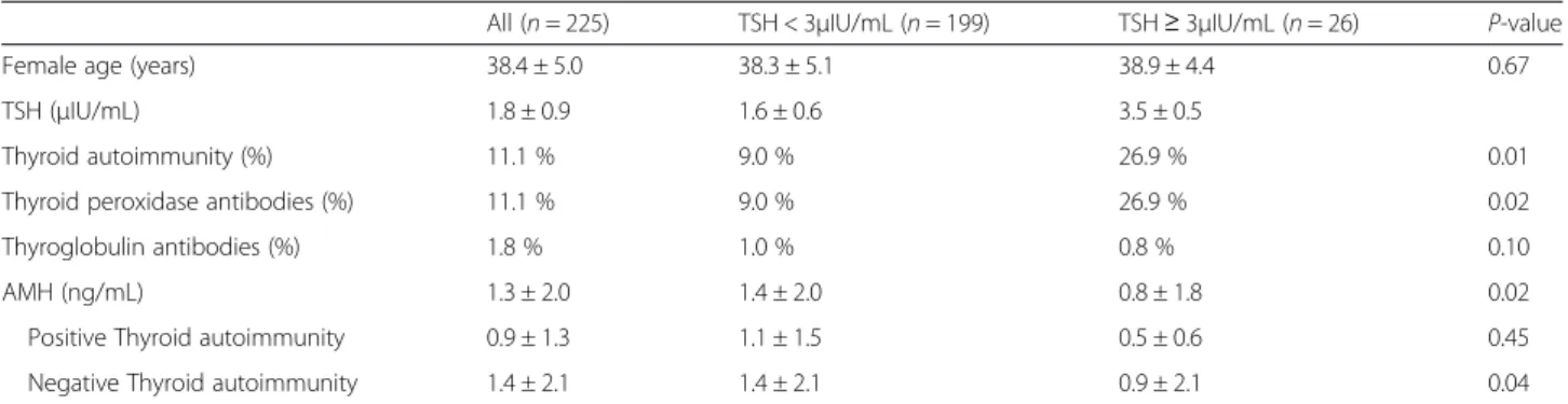 Table 2 Logistic regression model for the probability of TSH ≥ 3 μIU/mL in 225 euthyroid infertile women