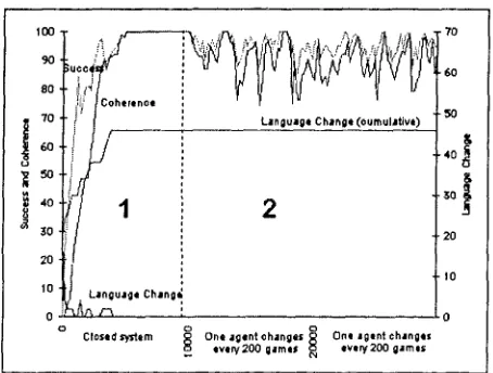 Figure 1: The graphs show for a population of 20 agents and 10 meanings how a coherent set of form-meaning pairs emerges (phase 1)