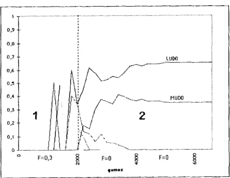 Figure 2: Competition diagram in the presence of form-stochasticity and a broad form-scope