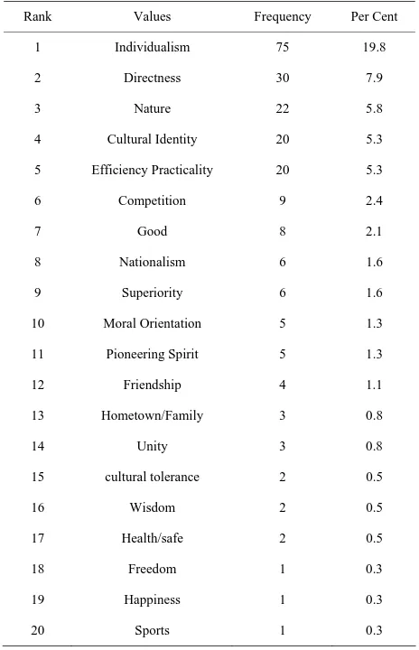 Table 3.  Frequency rate of each value reflected in supermarket names in US. 