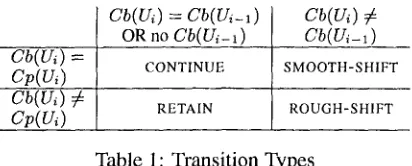 Table 1: Transition Types 