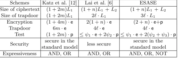 Table 1: Comparisons of eﬃciency of existing expressive ASE schemes.
