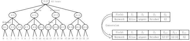 Fig. 4: The keyword hierarchy of the“Hour” ﬁeld.Fig. 5: An example of ﬁeld structure con-version for the “Hour” ﬁeld.