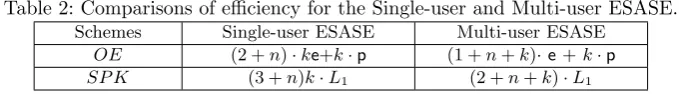 Table 2: Comparisons of eﬃciency for the Single-user and Multi-user ESASE.