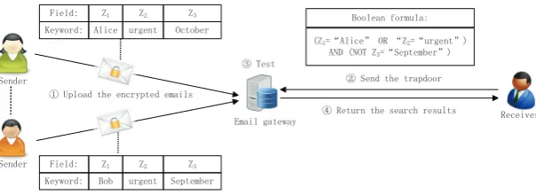 Fig. 1: An example of secure searchable email system.