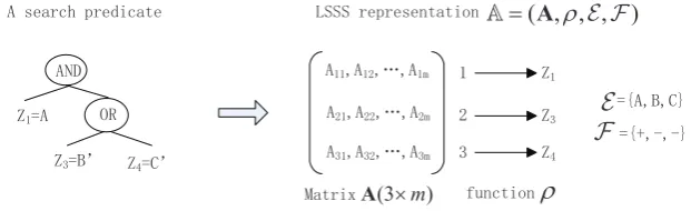 Fig. 2: An example of propagating the negation operations.