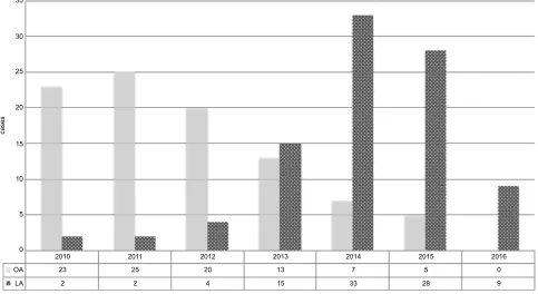 Figure 1 Number of laparoscopic appendectomies and open appendectomies during the study period.Abbreviations: OA, open appendectomy; LA, laparoscopic appendectomy.