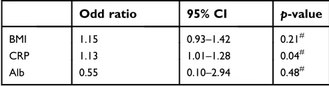 Table 3 Multivariable analysis clinical and operative factorsaccording to the procedure