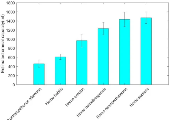 Figure 1.  period from Homo habilis to Homo sapiens. Data is from reference Evolution of human cranial capacity