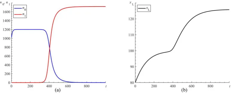 Figure 3. A simulation for coevolution of human language and brain. The parameters are mutation occurs by resetting original one