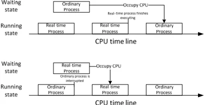 Table 1. Subsystem of CGROUPS and function. 