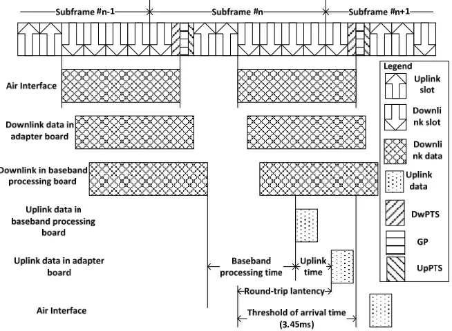 Figure 5. Procedure of data transmission in experiments. 