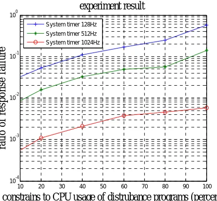 Figure 6. Experiment result. 