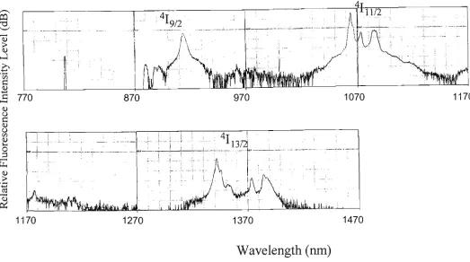 Figure 4.6: Nd:YV04 fiuorescence produced with constant pump power from a Ti:sapphire 