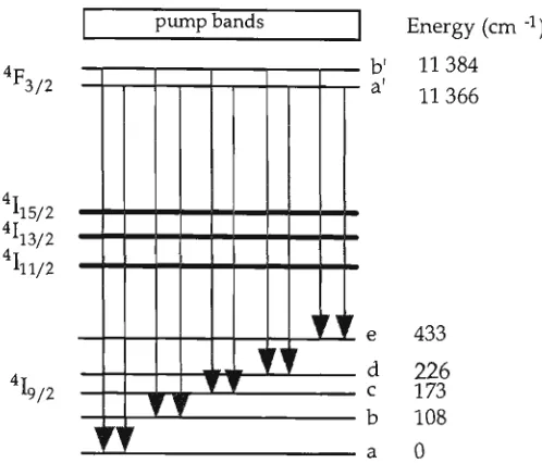 Table 4.3: Energy and wavelength of 