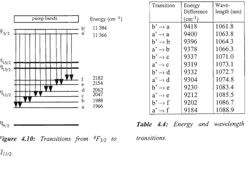 Table 4.4: Energy and wavelength of 
