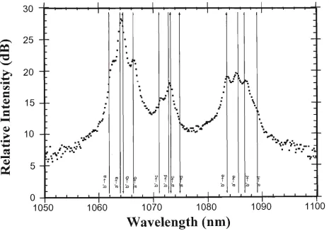 Figure 4.13: Fluorescence around the 1.06 jum transition, also shown are theoretical Stark 