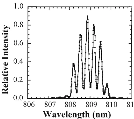 Figure 3.2: Typical multimode output 