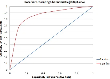 Figure 2. Example ROC curve, plotting classification accuracy as a ratio of true positive rates versus false positive rates
