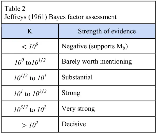 Table 2! Jeffreys (1961) Bayes factor assessment