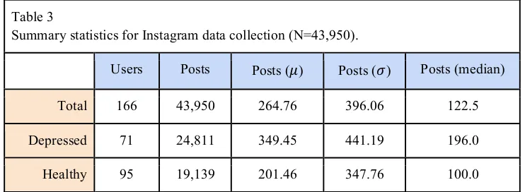 Table 3 Summary statistics for Instagram data collection (N=43,950).! 