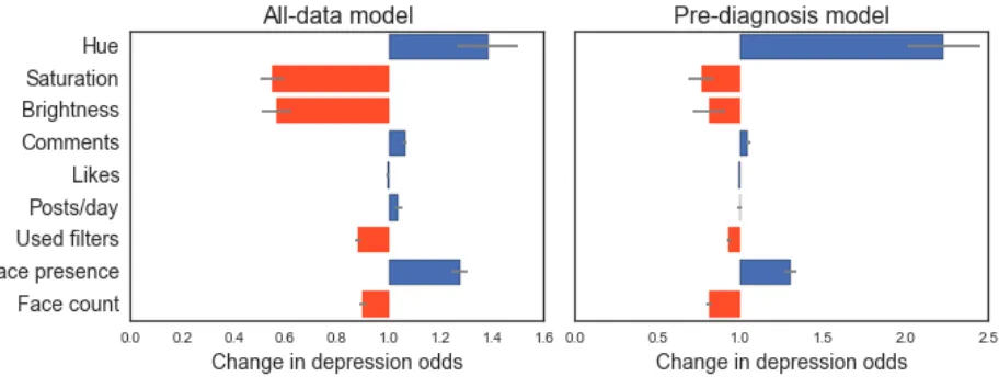 Figure 3. Magnitude and direction of regression coefficients in All-data (N=24,713) and Pre-diagnosis (N=18,513) models