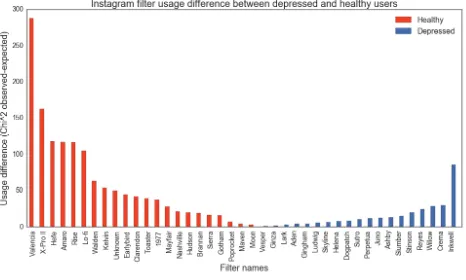 Figure 4. Instagram filter usage among depressed and healthy participants. Bars indicate difference between observed and expected usage frequencies, based on a Chi-squared analysis of independence
