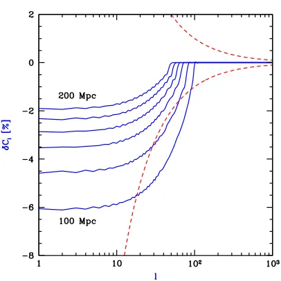 FIG. 2.— Effect of large-scale power on the angular power spectrum of21cm anisotropies on the sky