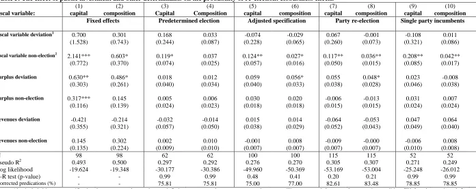 Table 3. The effect of public investment and other determinants on the probability of re-election: Robustness checks  (1) (2) (3) (4) (5) (6) (7) 