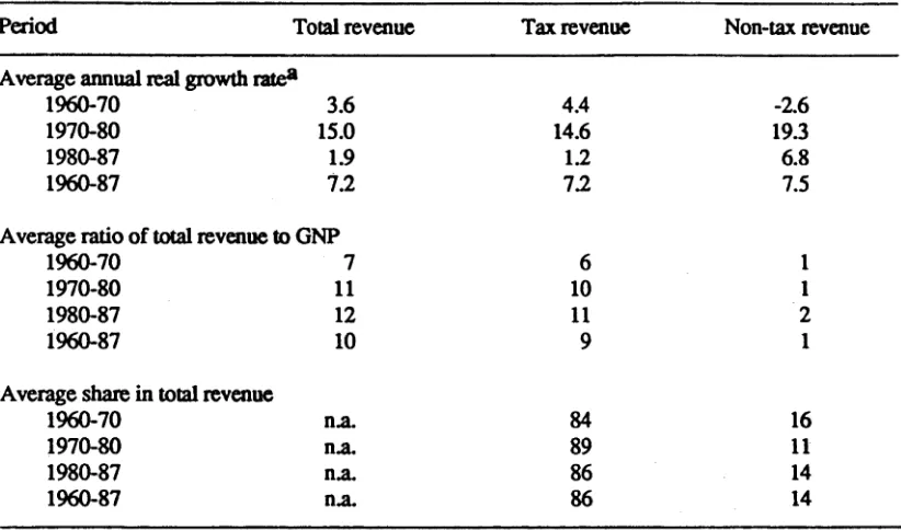Table 2.23 Average distribution of national tax revenue by type, Philippines,