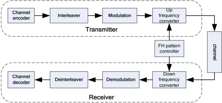 Figure 1. Model of LDPC-SFH system.