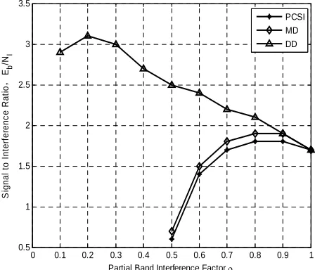 Figure 2deterioration of performance is DD method is used. As  shows, when direct soft-decision is very close to that the method with 