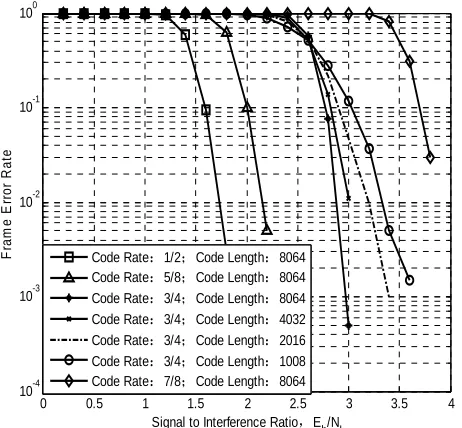 Figure 4. Performances of different code rate with partial- band interference.  