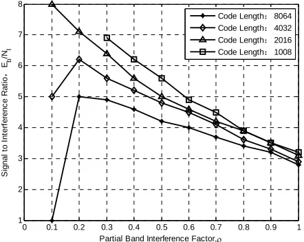 Figure 7. Performances of different symbols per hop with partial-band interference and code rate 3/4