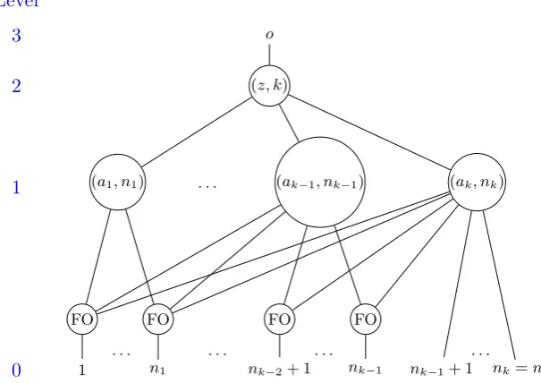 Fig. 3. Boolean circuit representation of multilevel access structure: z is 1 for the disjunctive case, and k forthe conjunctive case.