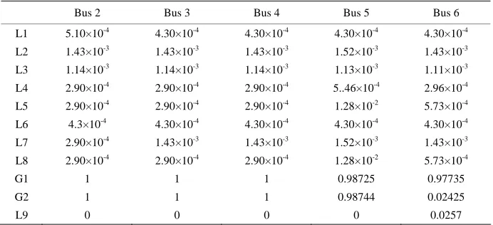 Figure 4. The minimal cut of bayesian network(bus 2).