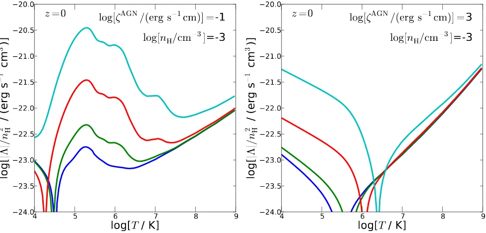 Figure 1. Inﬂuence of the AGN radiation ﬁeld (“electro-magnetic feedback”) on the net cooling rate for gases of different metallicities, in the rangelog[Z/Z⊙]=−2.0, −1.0, 0.0, 1.0 (lowest to highest curve)
