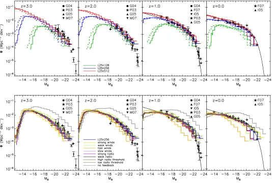 Figure 4. B-band luminosity functions compared against observational data at several redshifts for three diﬀerent resolutions (top) andour varied feedback models (bottom)