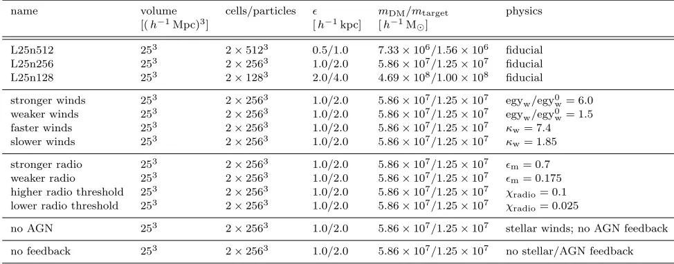 Table 1. Summary of the diﬀerent cosmological simulations as originally described in Paper I, and as referenced throughout thispaper