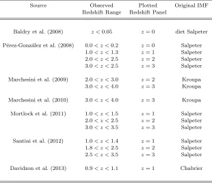 Table 2. Observational references for the galaxy stellar mass function data used in Figure 1.