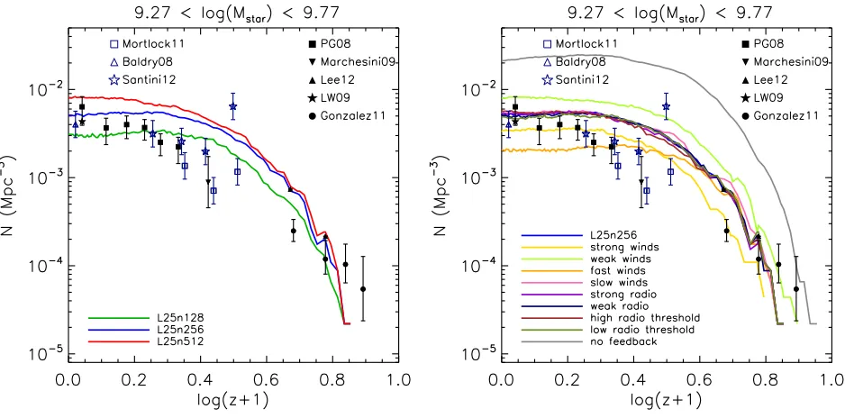 Figure 2. The evolution of the number density of low mass galaxies is shown for three diﬀerent resolutions (left) and our varied feedbackmodels (right)